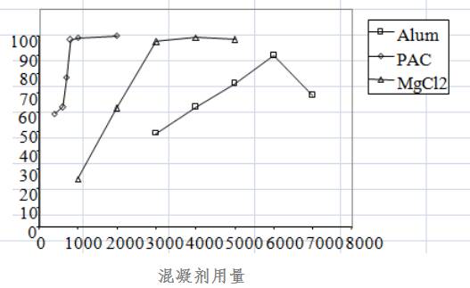 混凝剂用量和颜色关系