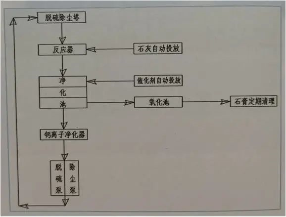 脱硫除尘智能一体化设备流程图